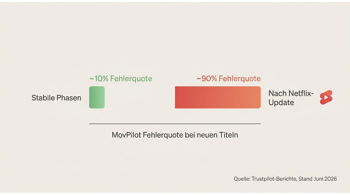 MovPilot Fehlerquote: ~10% in stabilen Phasen vs. ~90% direkt nach Netflix-DRM-Updates laut Trustpil