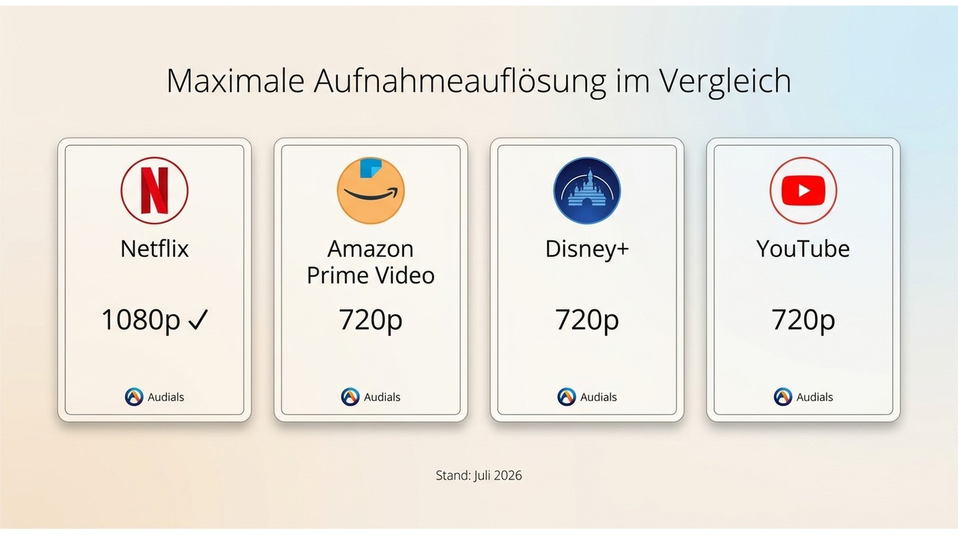 Audials Aufnahmeauflösung pro Plattform (Juli 2026): Netflix 1080p, Amazon Prime Video / Disney+ / Y