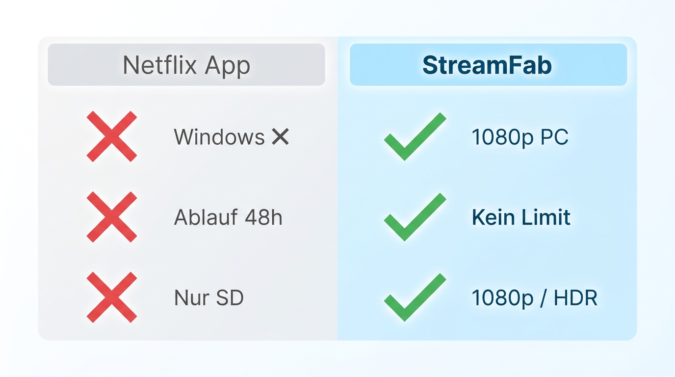 Netflix App vs. StreamFab: kein Windows-Download und Ablauffristen gegenüber 1080p PC-Download ohne